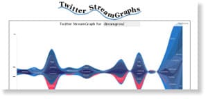 twitter stream graphs 54 Free Social Media Monitoring Tools [Update2012]