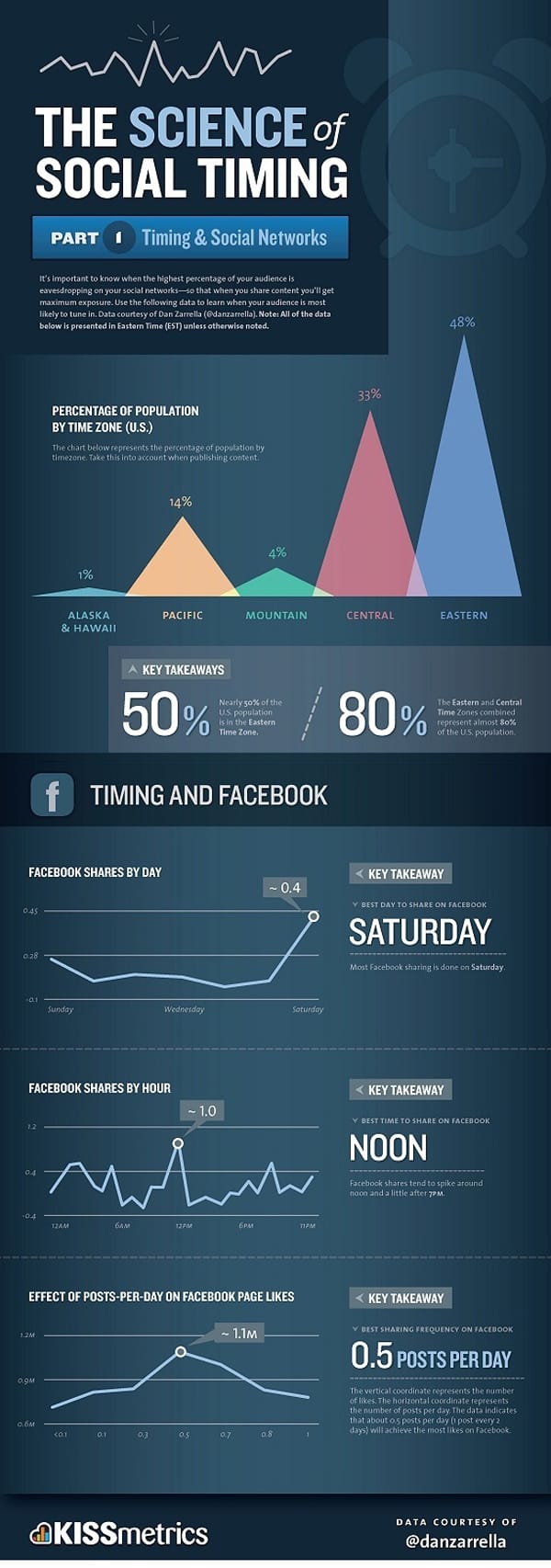 the science of social timing infographic 9 Social Media Infographics You Must See