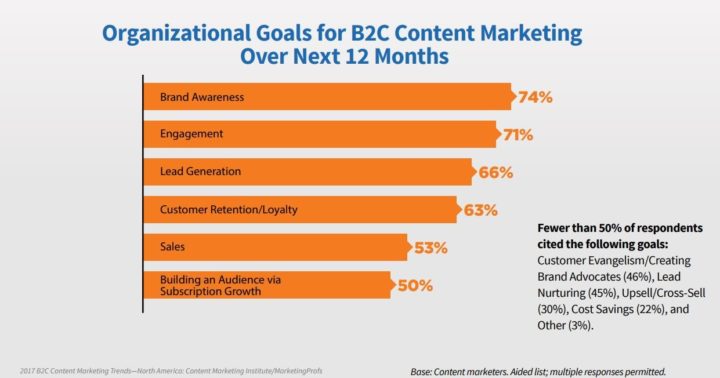 b2c content marketing goals