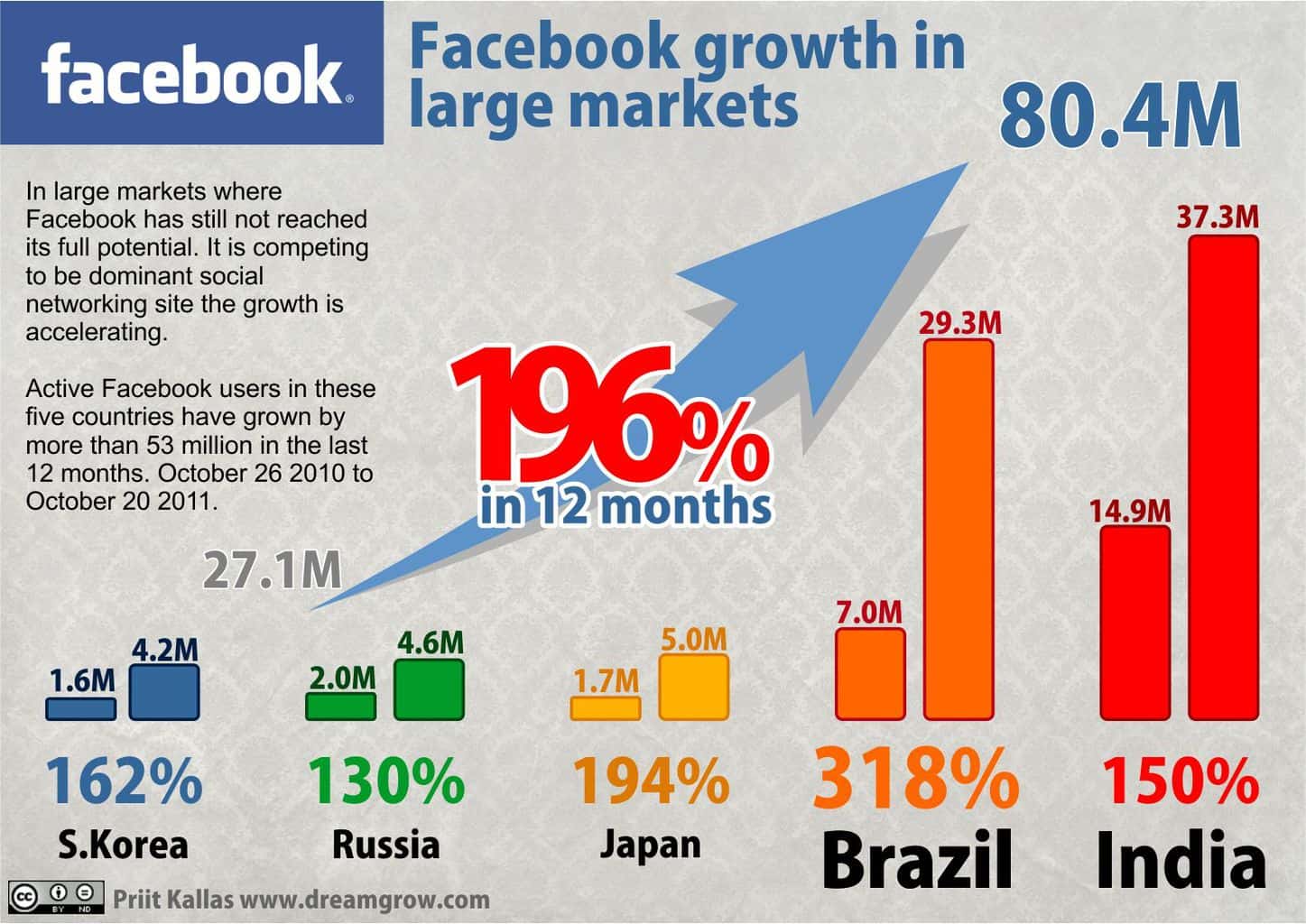 Facebook growth social media trends 2012