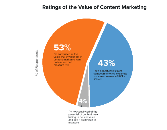 content marketing value