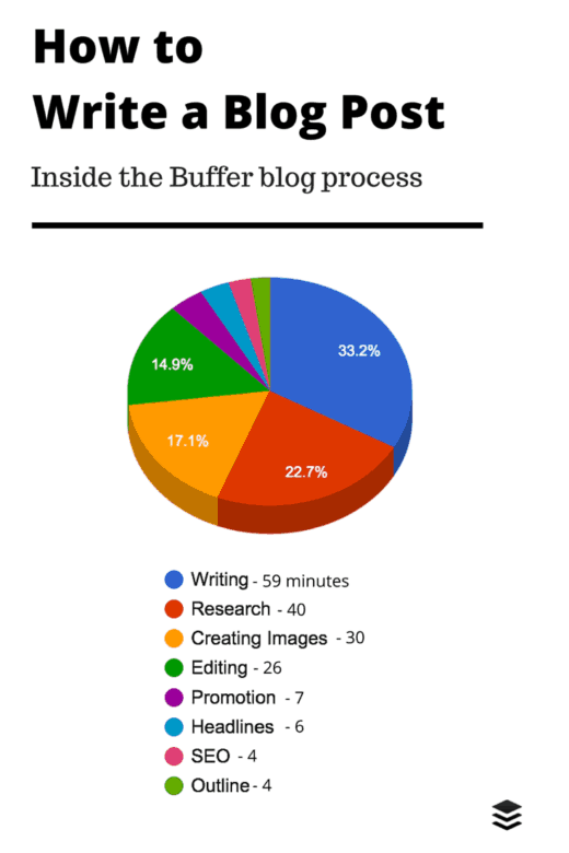 How to Write a Blog Post buffer