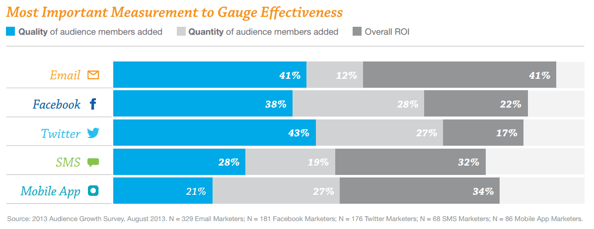 effectiveness of social media marketing platforms