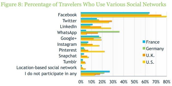 users engaged on social media when traveling