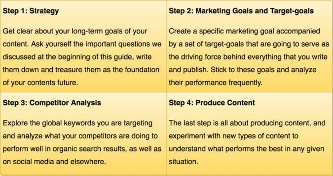 content strategy steps