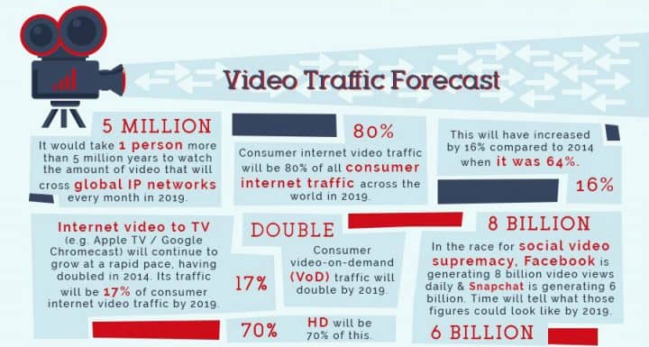 A forecast of increasing in traffic from videos