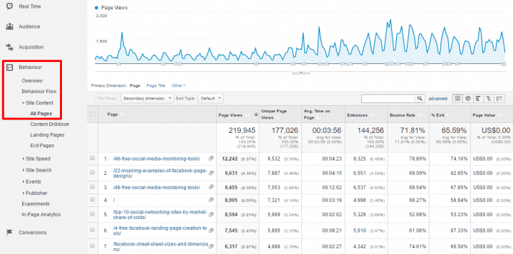Google Analytics report Behaviour Site Content All Pages