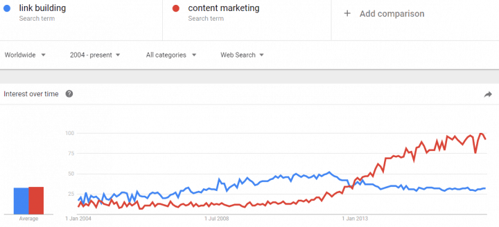 google trends link building content marketing