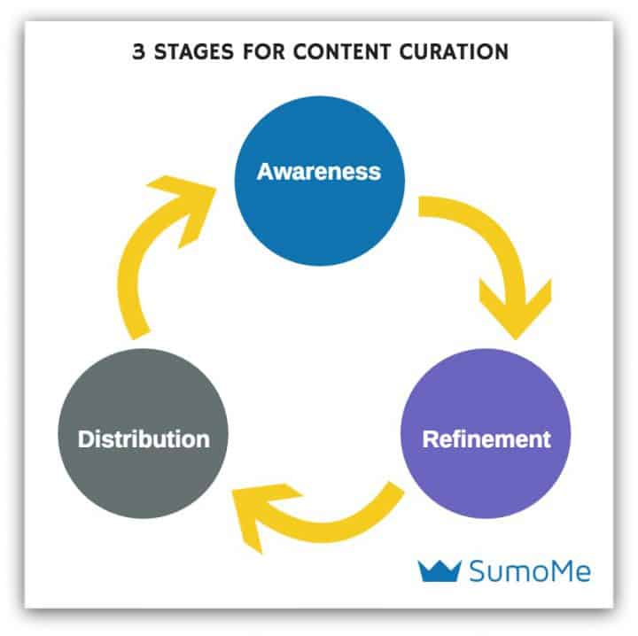 content creation stages