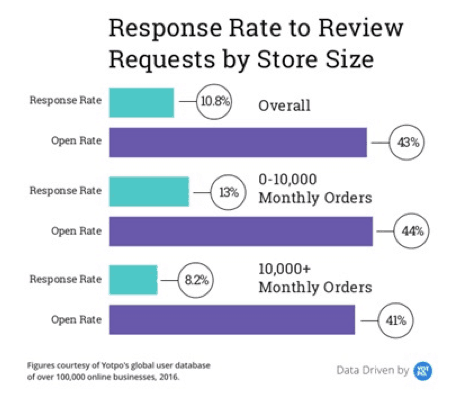 response-rate-review-requests