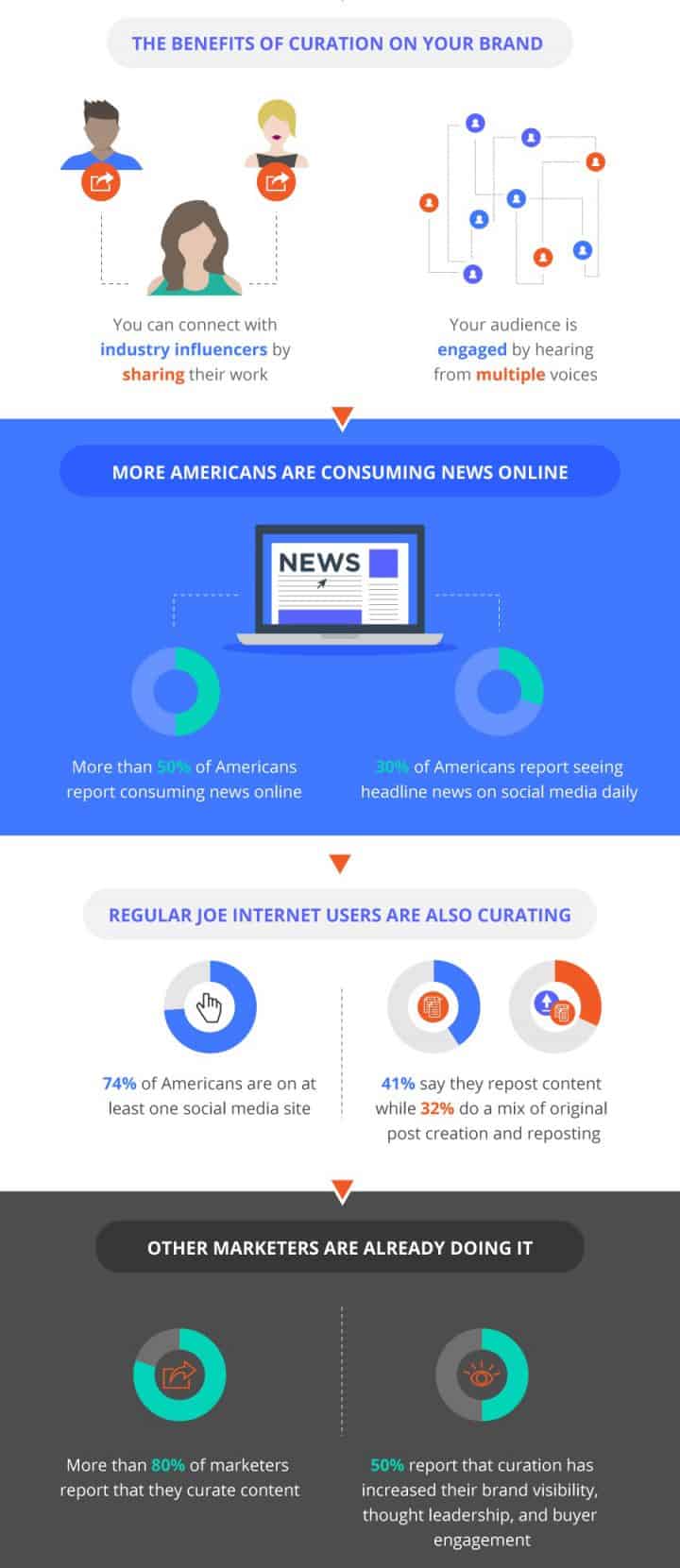 content curation infographic who