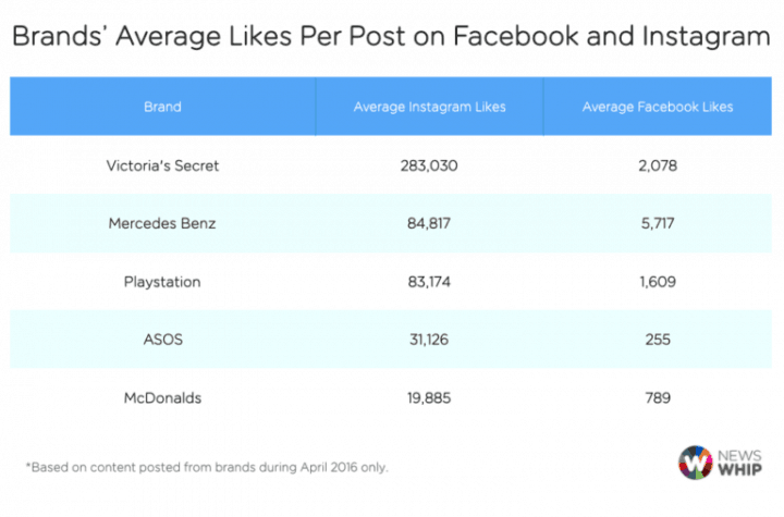 average likes per post facebook instagram