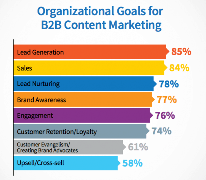 b2b content marketing goals