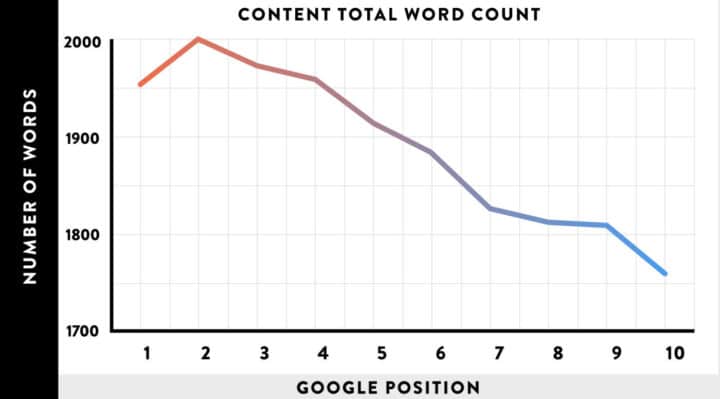 Long-form Content Total Word Count