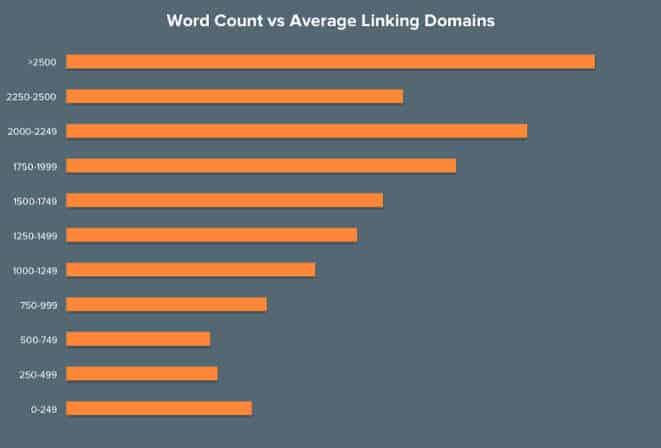 Word Count Linking Domains
