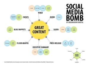 content atomization social media bomb