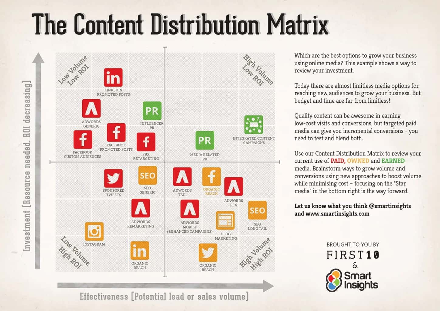 The Content Grid: Content Marketing in 3 Infographics - Dreamgrow