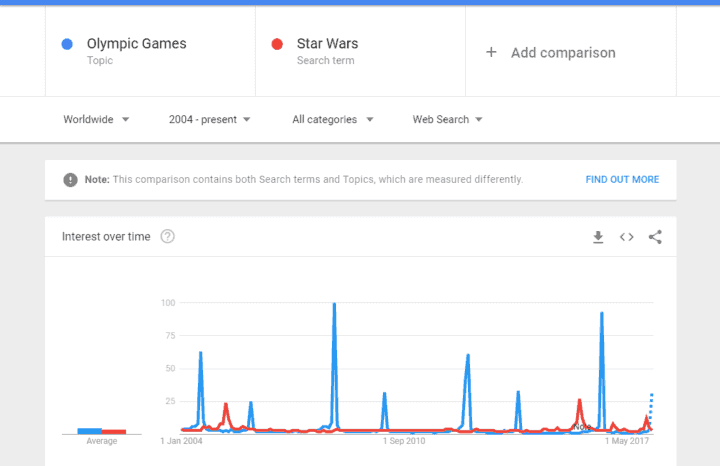 content marketing google trends