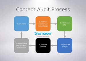 content audit process
