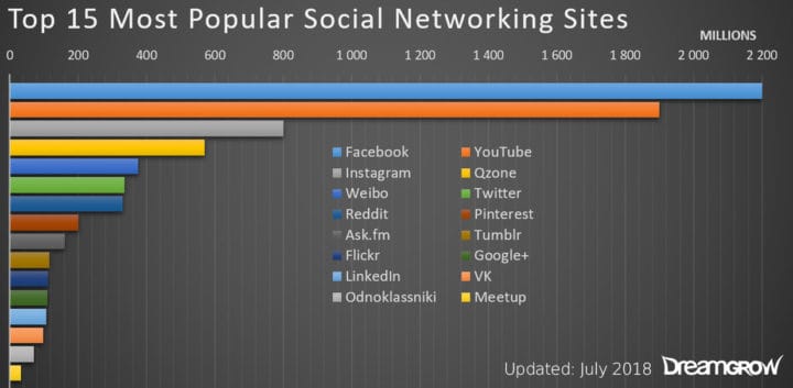 top most popular social networking sites