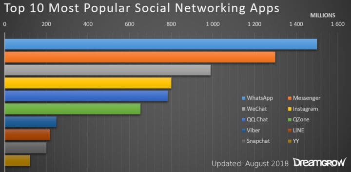 Networking apps social All the