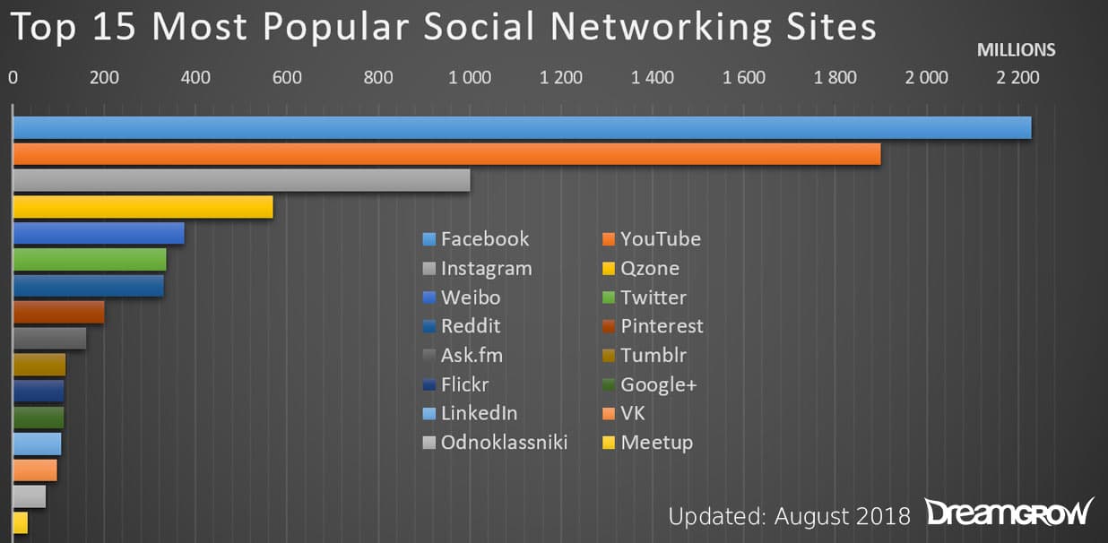 Top 15 Most Popular Social Networking Sites and Apps [2021] @DreamGrow