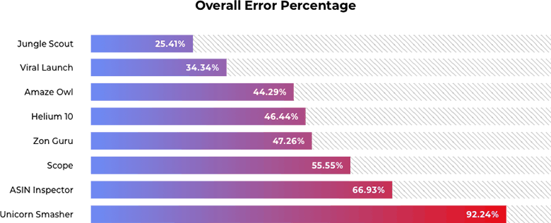 Graph Jungle Scout Error Percentage