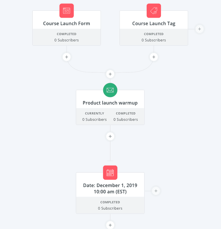 visual email sequence builder in convertkit