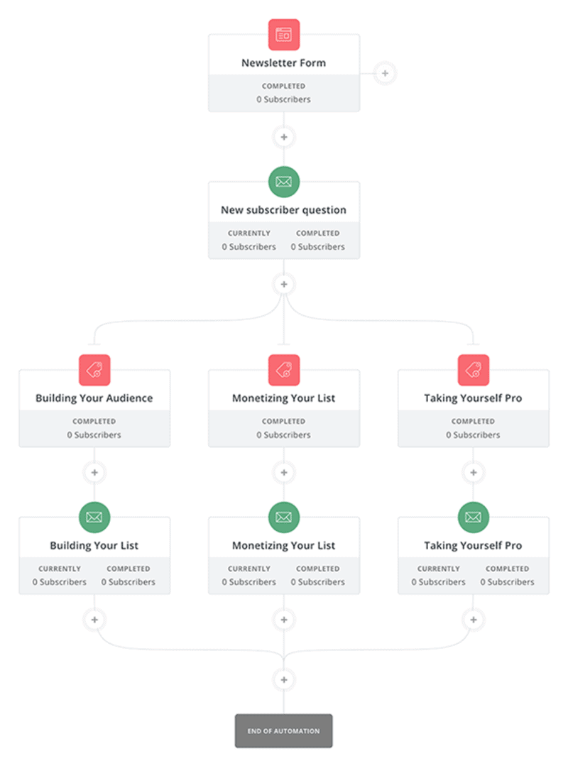 A look at ConvertKit’s Workflow UI