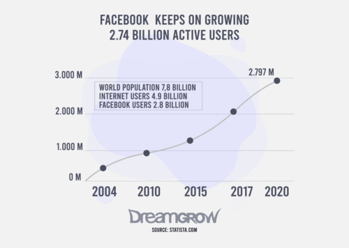 Facebook keeps on growing
