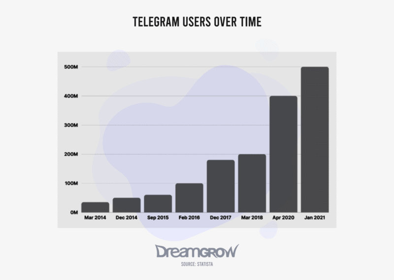 Telegram Users Over Time