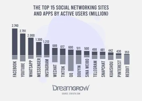 The top 15 social networking sites