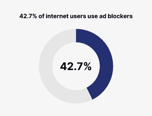 Percentage of ad-blocker usage