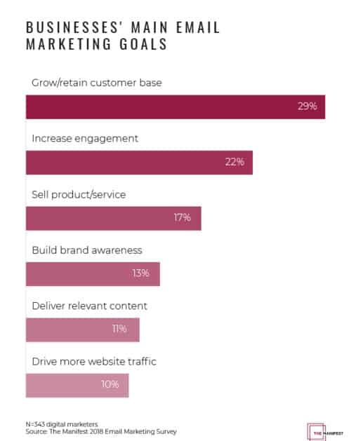 Businesses' Main Email Marketing Goals