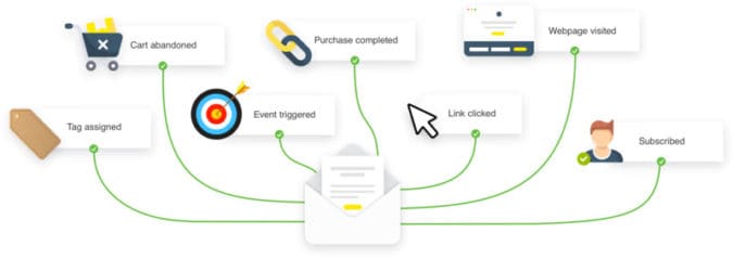 GetResponse - The Best Dropshipping Marketing Tool for Funnels