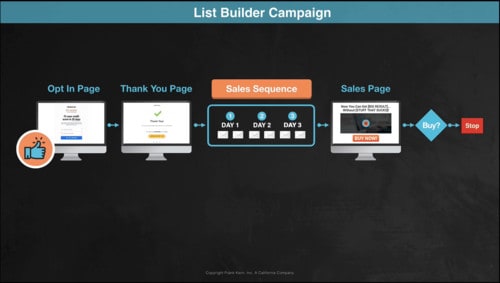 Kartra's List Builder Campaign