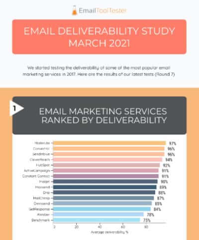 Email Deliverability Study March 2021