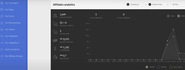 Kartra's Affiliate Analytics