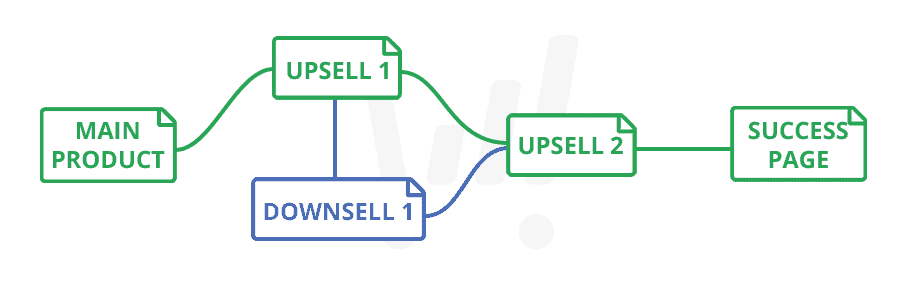 upsells and downsells with thrivecart