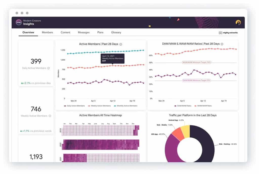Mighty Networks analytics and reporting features