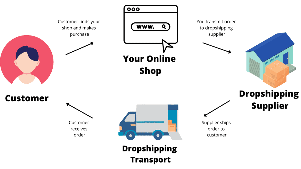 The dropshipping logistics flow